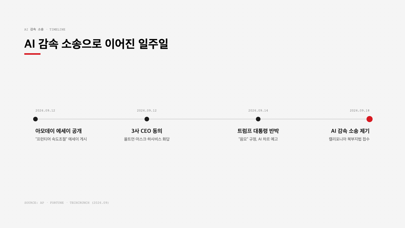 AI 감속 소송 타임라인 인포그래픽 — 9월 12일 에세이부터 9월 19일 소송 제기까지