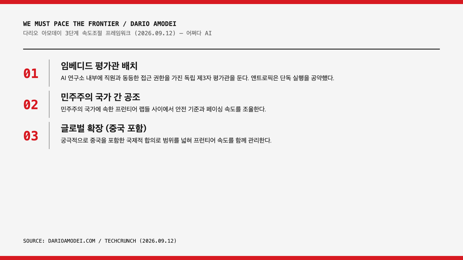 AI 표준화 기구 다리오 아모데이 속도조절 3단계 프레임워크 인포그래픽