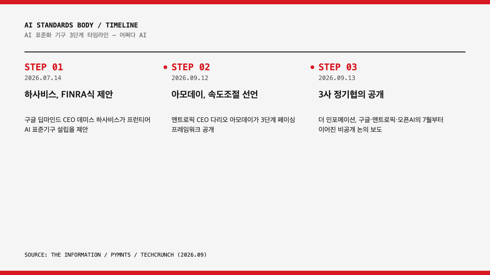 AI 표준화 기구 3단계 타임라인 인포그래픽 — 하사비스 제안부터 3사 협의 공개까지