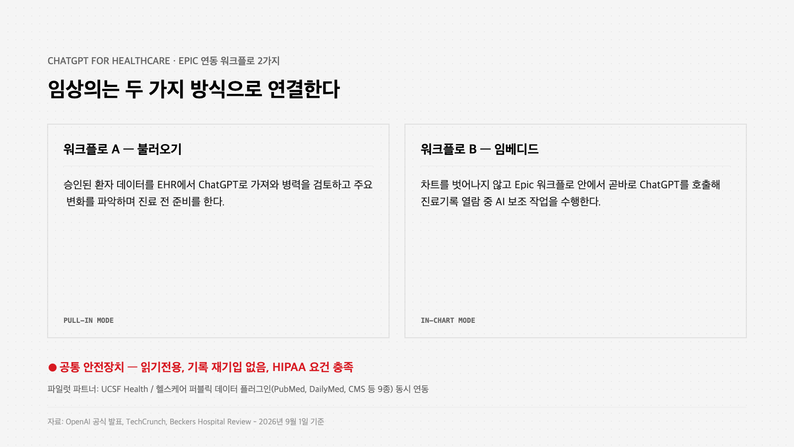 ChatGPT 헬스케어 Epic 연동 워크플로 비교 인포그래픽 — 불러오기 모드와 임베디드 모드