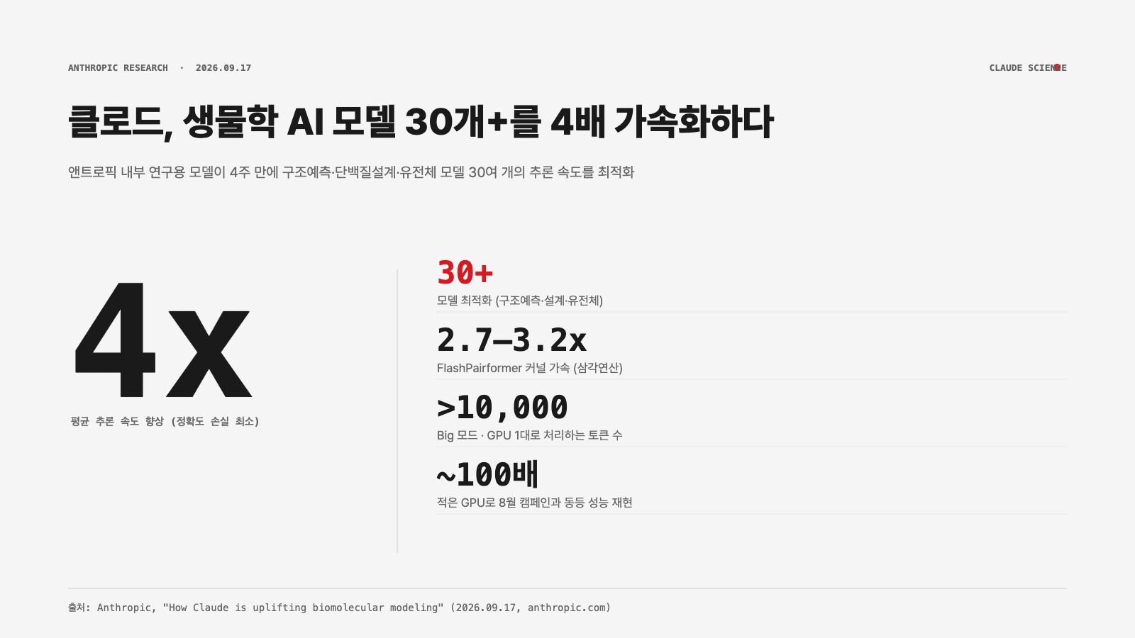 생물학 AI 모델 가속화 연구 핵심 수치를 정리한 인포그래픽