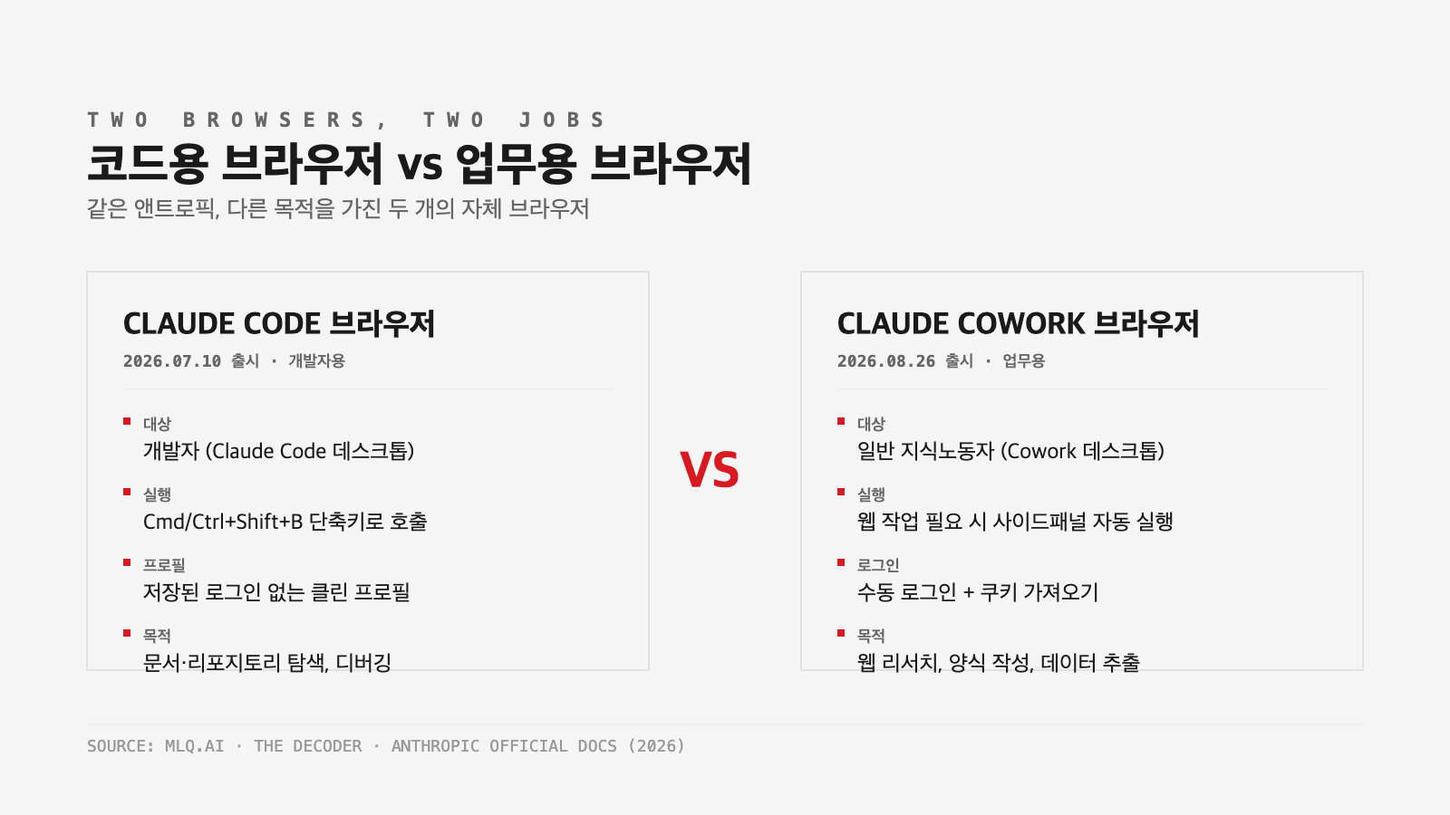 클로드 코워크 브라우저와 클로드 코드 브라우저 비교표 — 대상, 실행 방식, 로그인, 목적