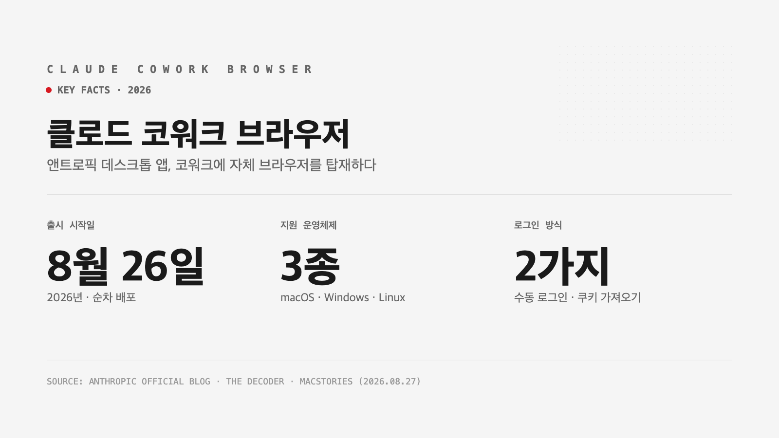 클로드 코워크 브라우저 핵심 팩트 인포그래픽 — 출시일 8월 26일, 지원 OS 3종, 로그인 방식 2가지