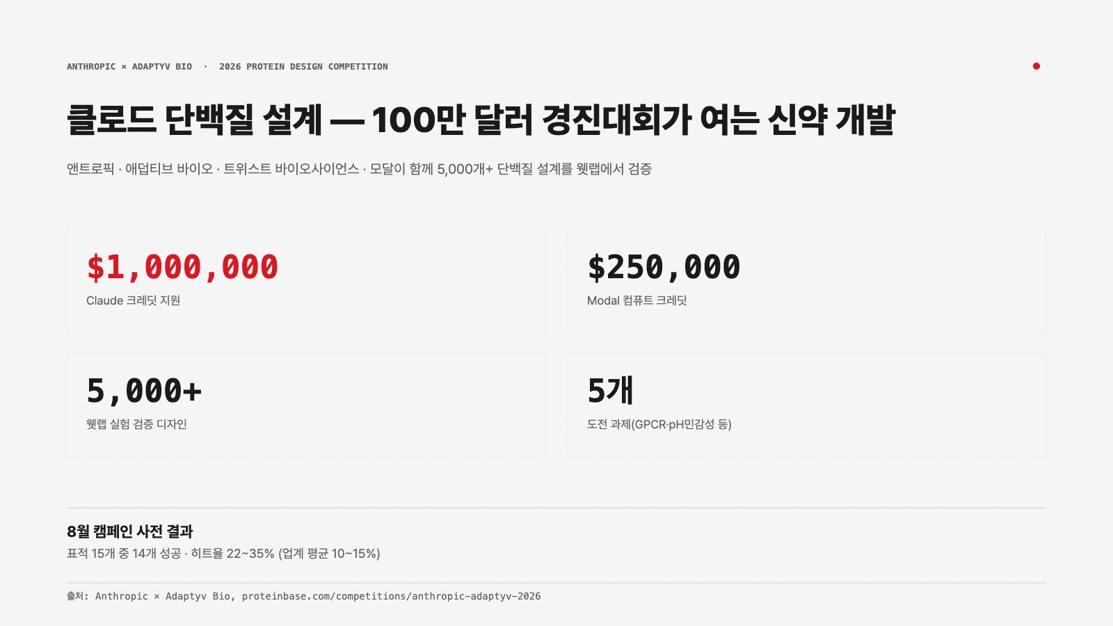생물학 AI 모델 연구 애덥티브 바이오 100만 달러 경진대회 지원 규모를 정리한 인포그래픽