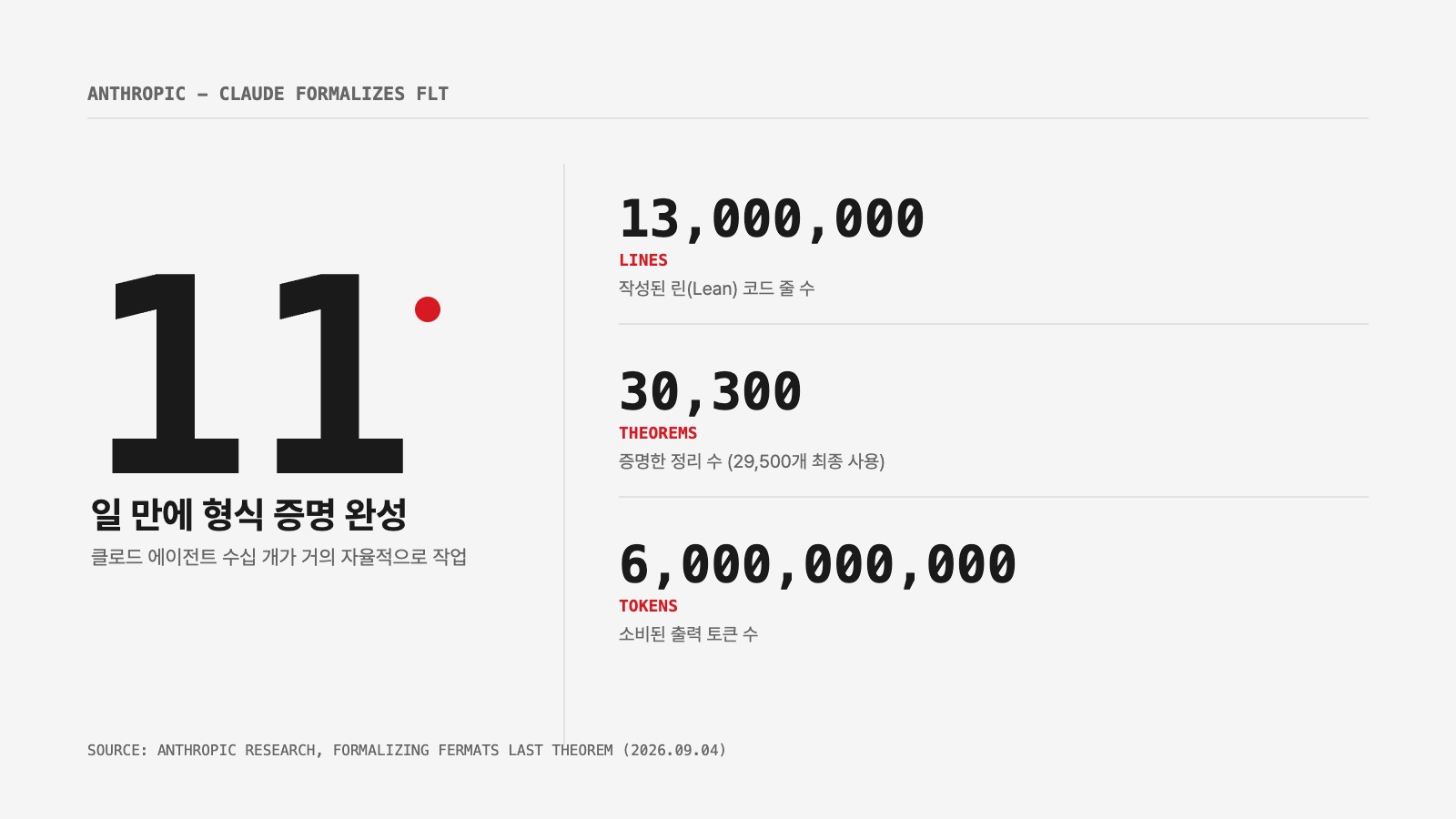 페르마의 마지막 정리 형식화 규모 통계 인포그래픽 - 11일, 1300만 줄, 30300개 정리, 60억 토큰