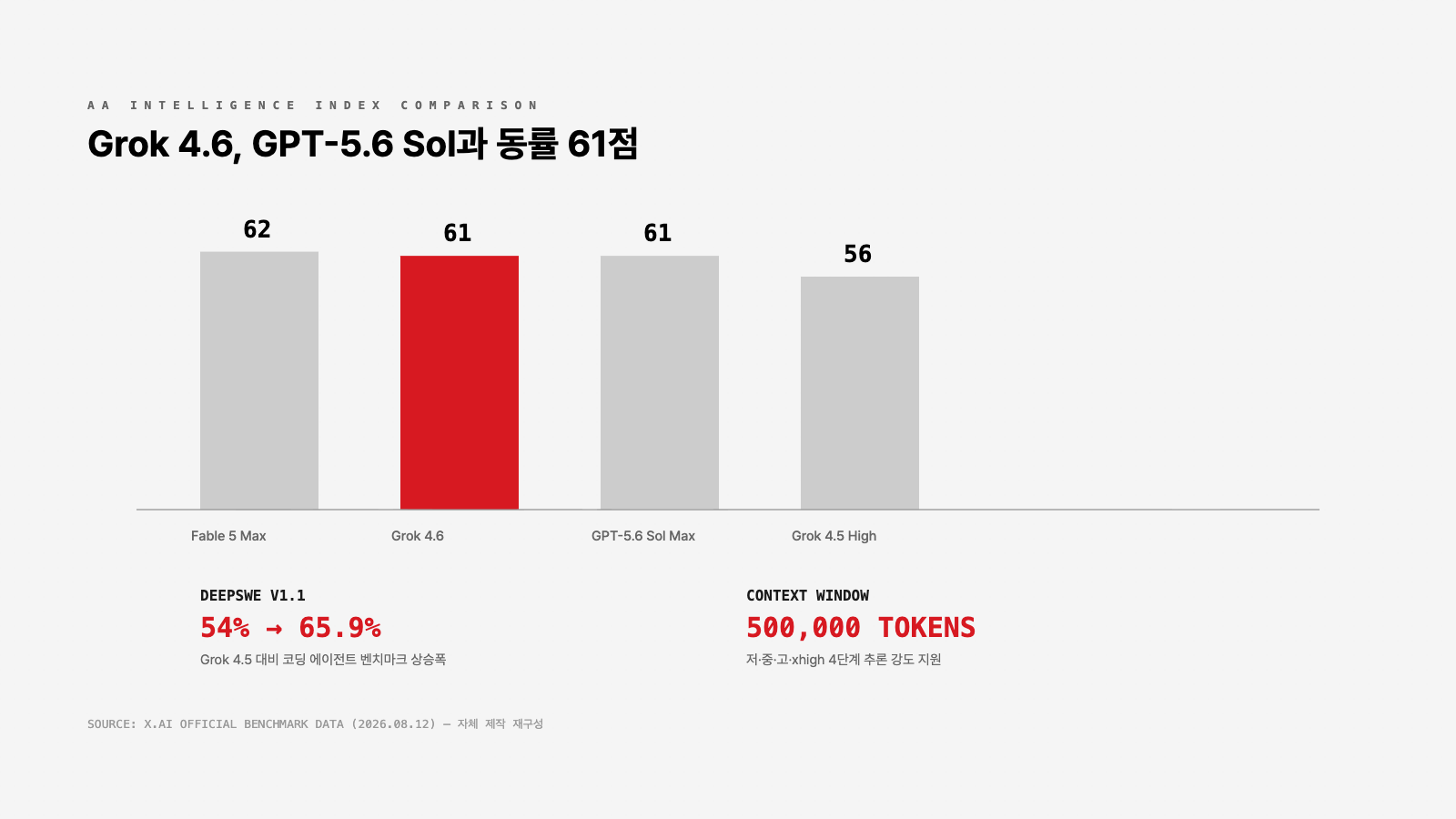Grok 4.6과 GPT-5.6 Sol Max, Fable 5 Max, Grok 4.5 High의 AA Intelligence Index 비교 인포그래픽