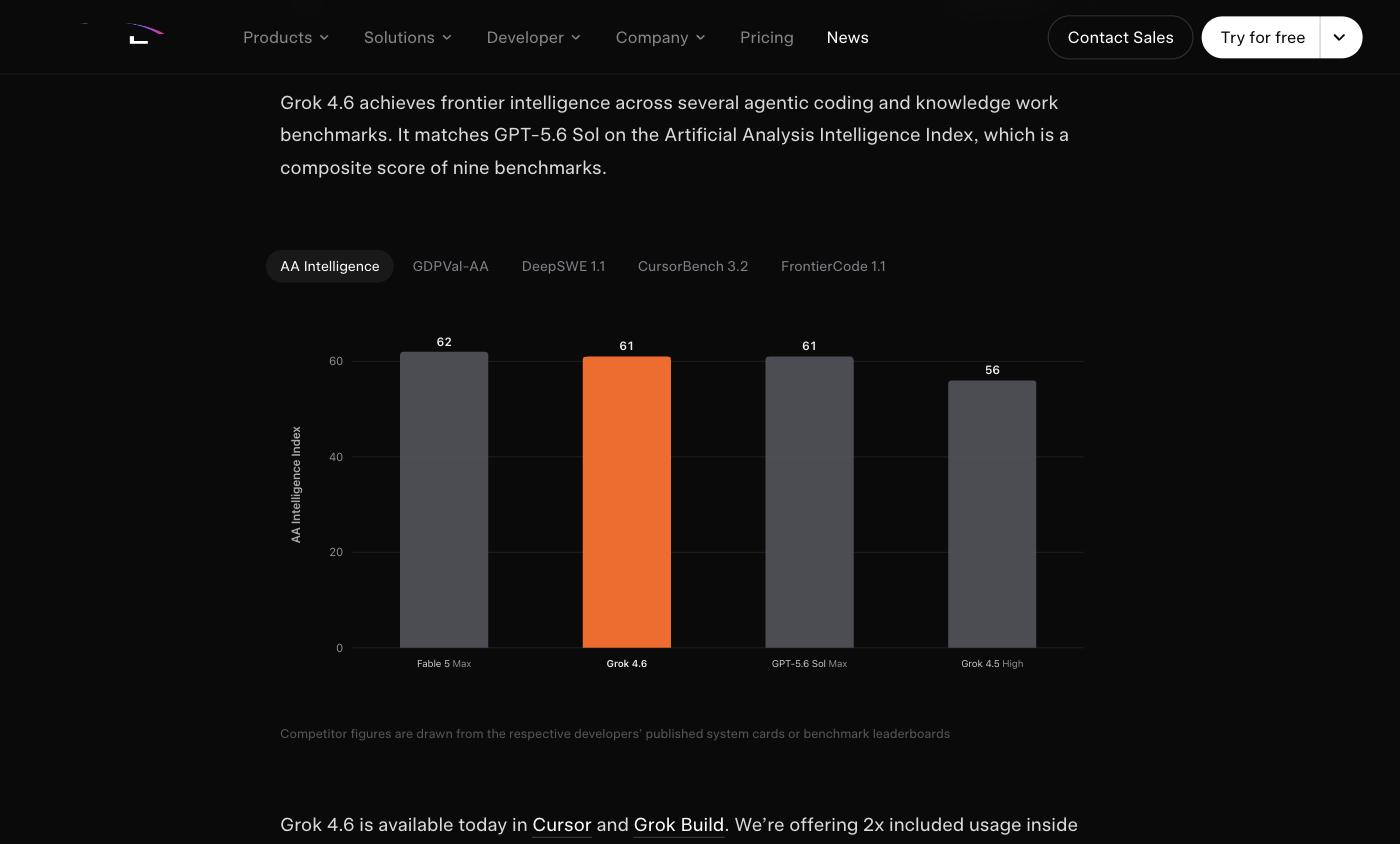X.AI 공식 발표 페이지에 게시된 Grok 4.6 AA Intelligence Index 벤치마크 차트