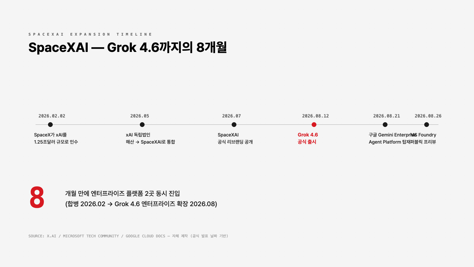 스페이스X의 xAI 인수부터 Grok 4.6 엔터프라이즈 플랫폼 확장까지 타임라인 인포그래픽