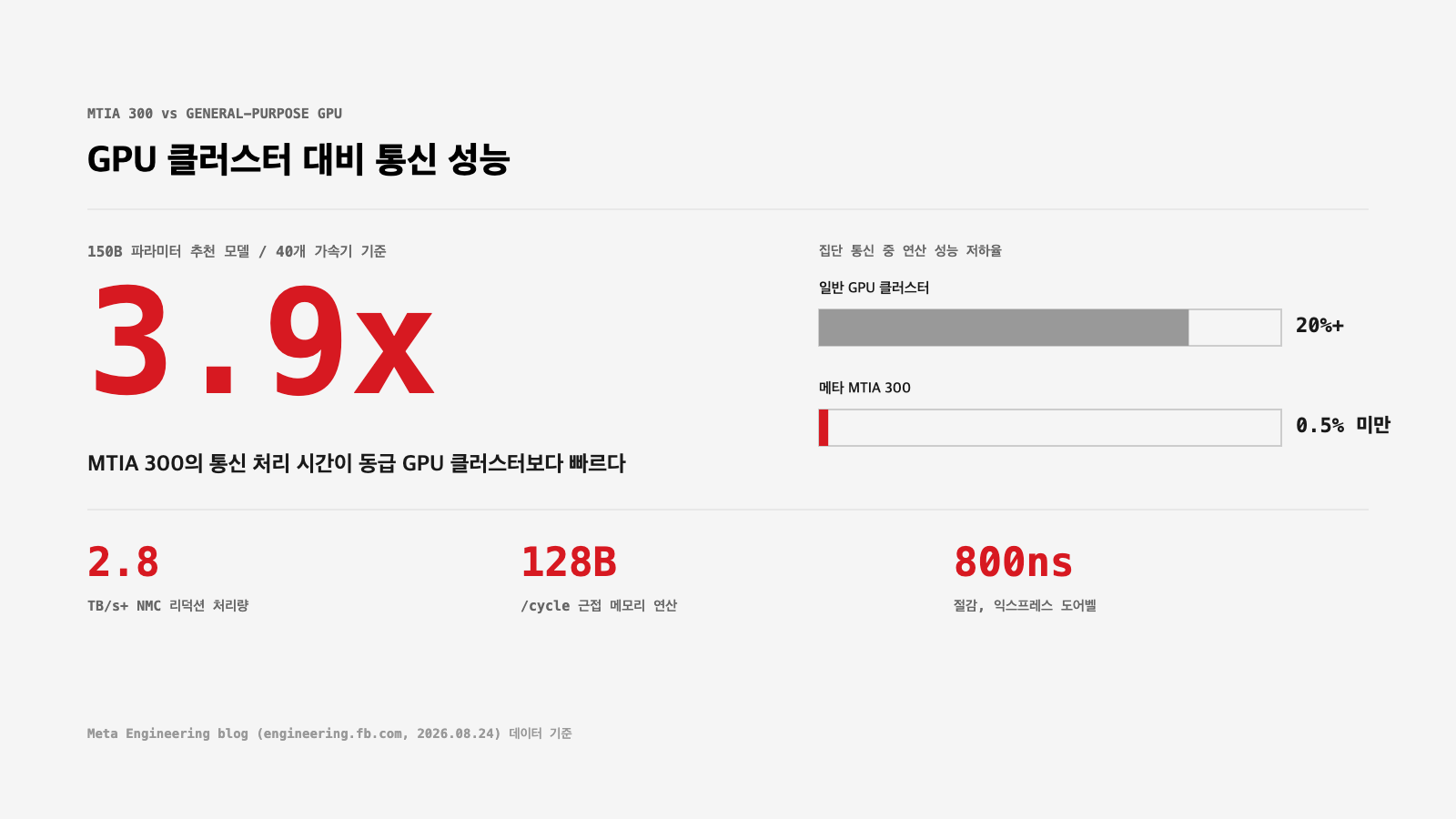 이 반도체 GPU 대비 통신 성능 비교 인포그래픽