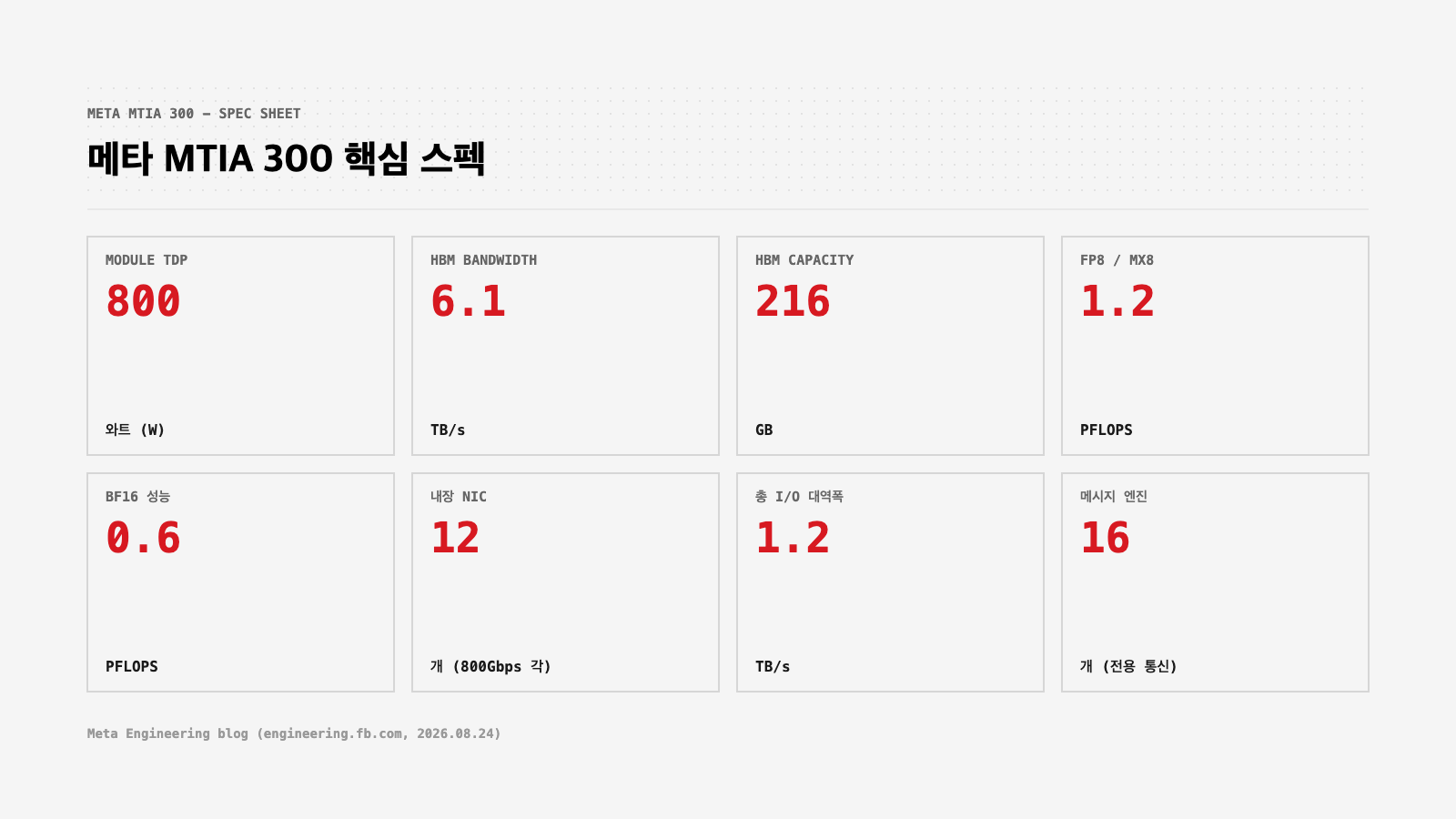 메타 MTIA 300 핵심 스펙 인포그래픽