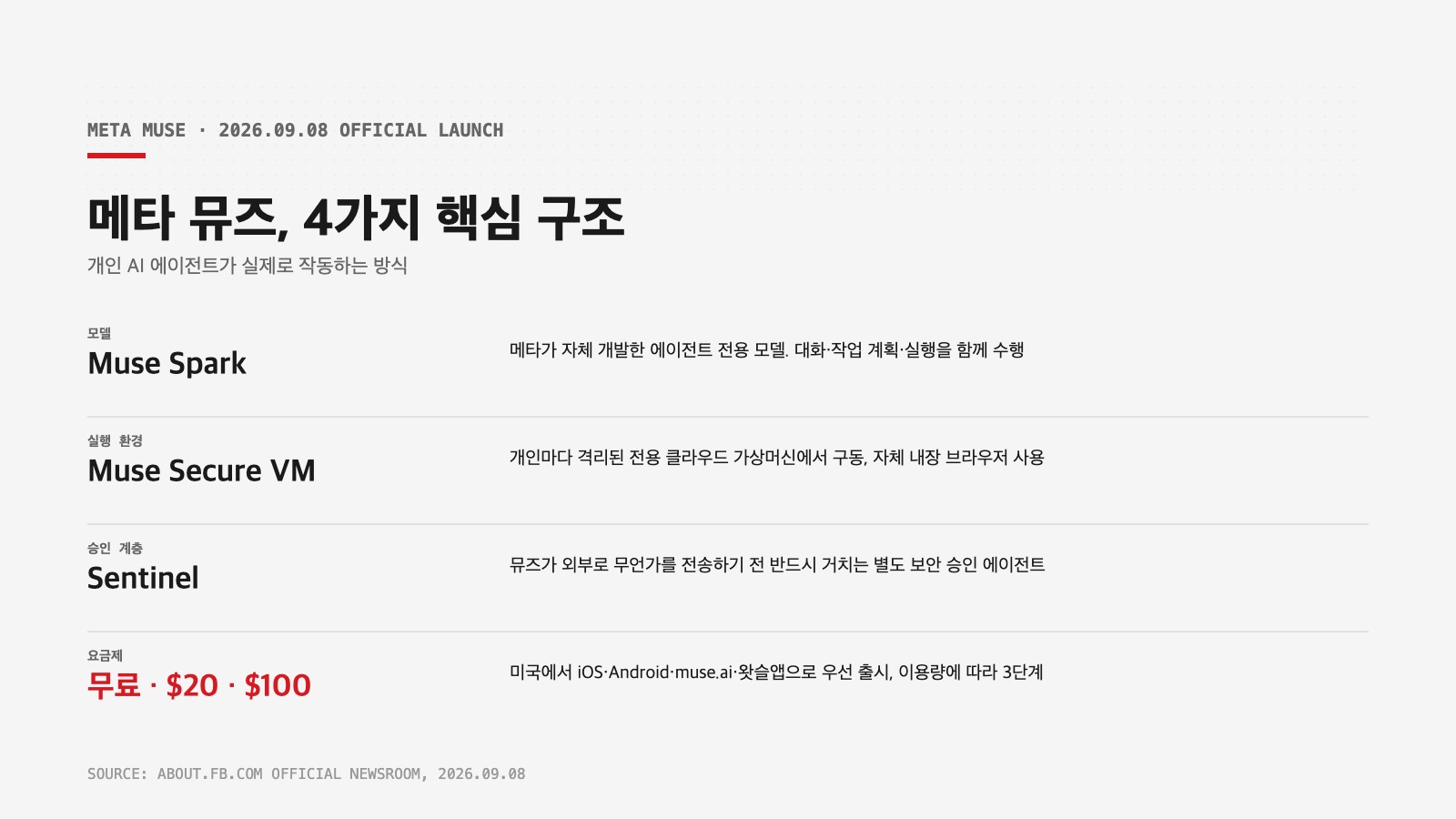 뮤즈 핵심 구조 4가지 — 뮤즈 스파크, 시큐어 VM, 센티널, 요금제 인포그래픽