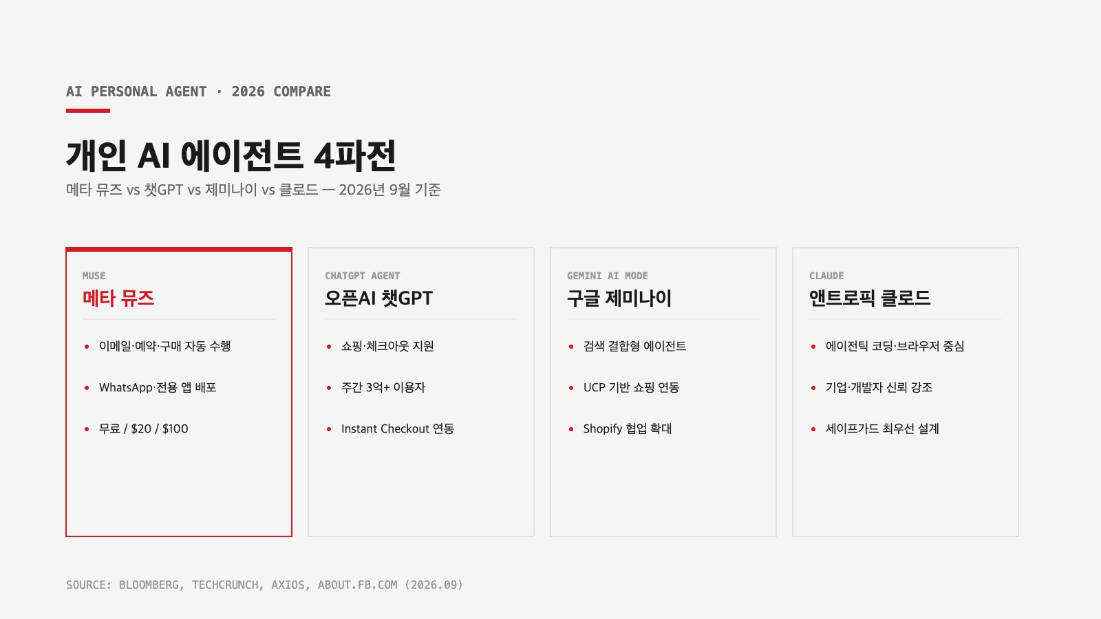 뮤즈와 챗GPT, 제미나이, 클로드 개인 AI 에이전트 비교 인포그래픽