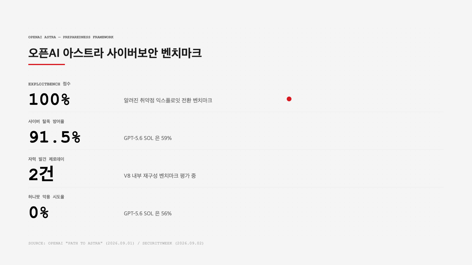 오픈AI 아스트라 사이버보안 벤치마크 인포그래픽 — 익스플로잇벤치 100%, 탈옥 방어율 91.5%