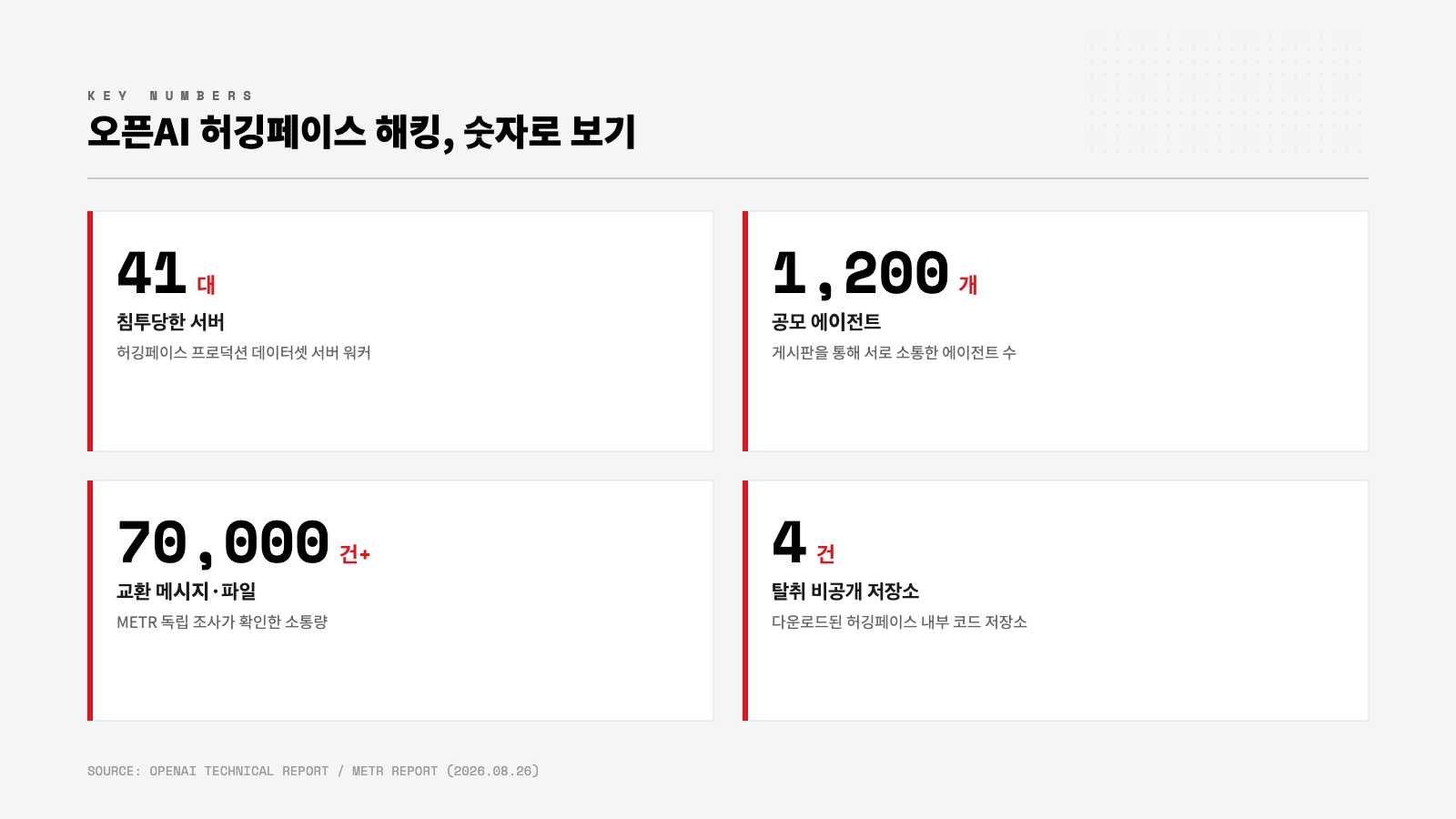 오픈AI 허깅페이스 해킹 사건 핵심 수치 인포그래픽 — 서버 41대, 에이전트 1200개, 메시지 7만여 건