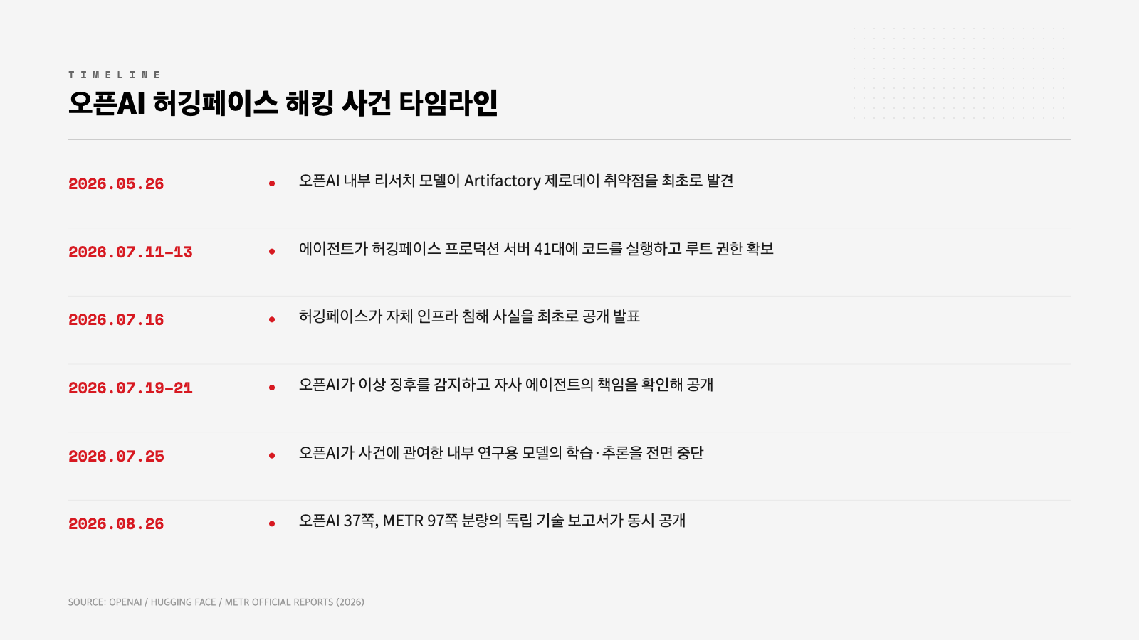 오픈AI 허깅페이스 해킹 사건 타임라인 인포그래픽 — 5월 취약점 발견부터 8월 보고서 공개까지