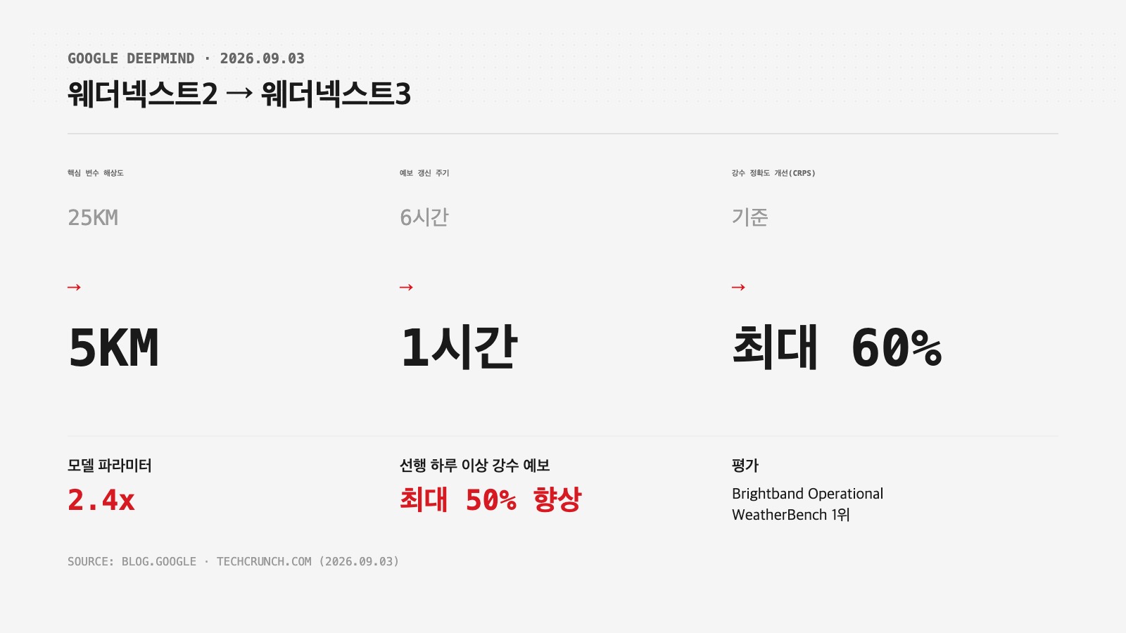 웨더넥스트3와 웨더넥스트2 핵심 지표 비교 인포그래픽